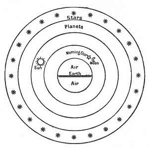 FIGURE 69. <i>The Universe of Democritus</i> (<i>c. 430 B.C.</i>)<br> (From <i>Dante and the Early Astronomers</i>; M. A. Orr (Mrs. John Evershed), 1913.)