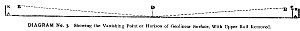 DIAGRAM No. 3. Showing the Vanishing Point or Horizon of Geolinear Surface, With Upper Rail Removed.