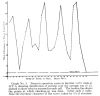 Graph No. 3. Pearce's operation curve in his first 1,375 trials at B.T.-5, showing distribution of success over the average run of 25, plotted to show relative success for each call. The broken line shows the points at which checking-up was done. (After each 5 calls). Note the rhythmic character of the curve, taken by 5's of abscissae.